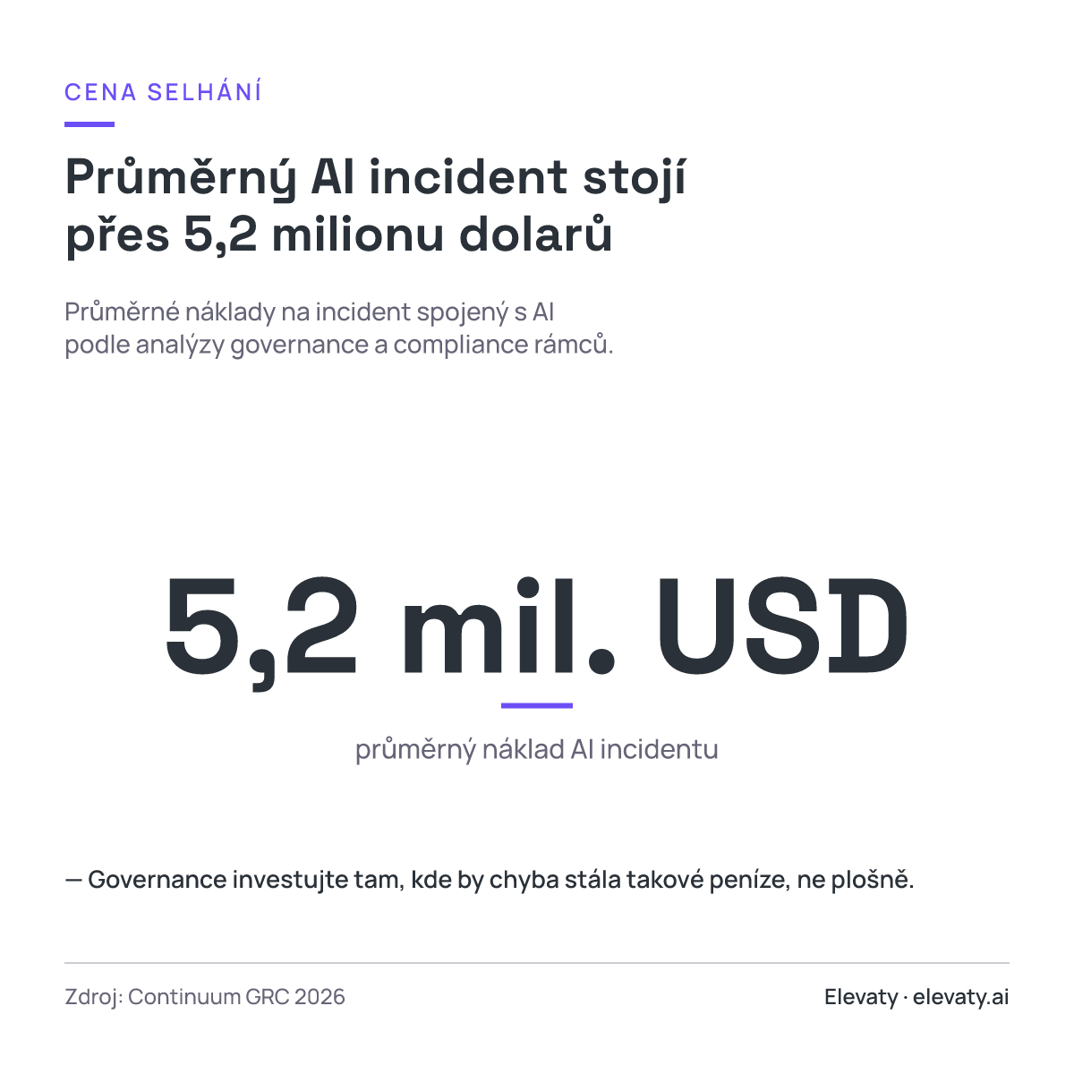 Průměrný AI incident stojí přes 5,2 milionu dolarů