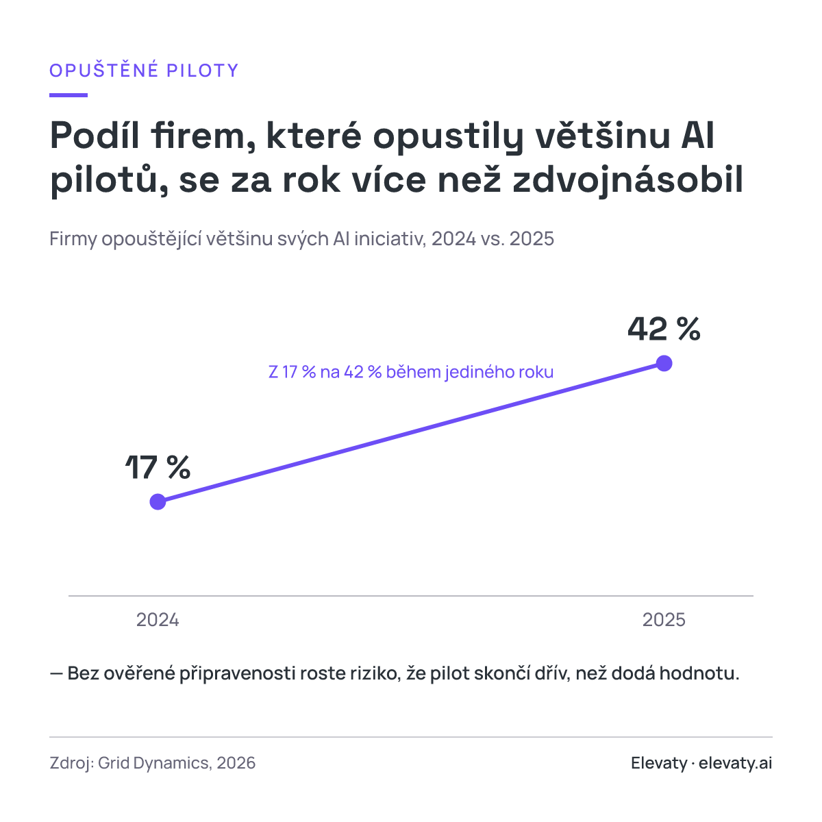 Podíl firem, které opustily většinu AI pilotů, se za rok více než zdvojnásobil