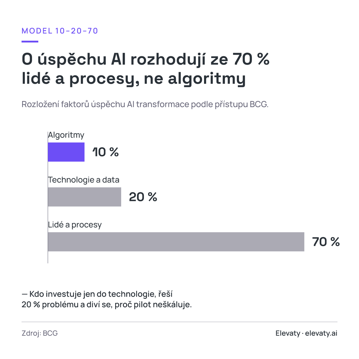 O úspěchu AI rozhodují ze 70 % lidé a procesy, ne algoritmy