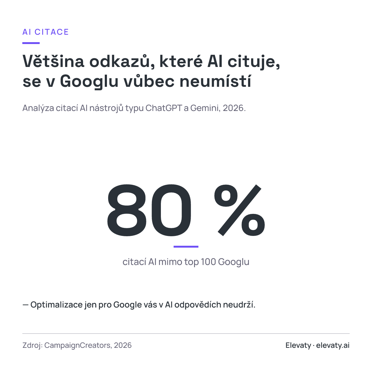 Většina odkazů, které AI cituje, se v Googlu vůbec neumístí