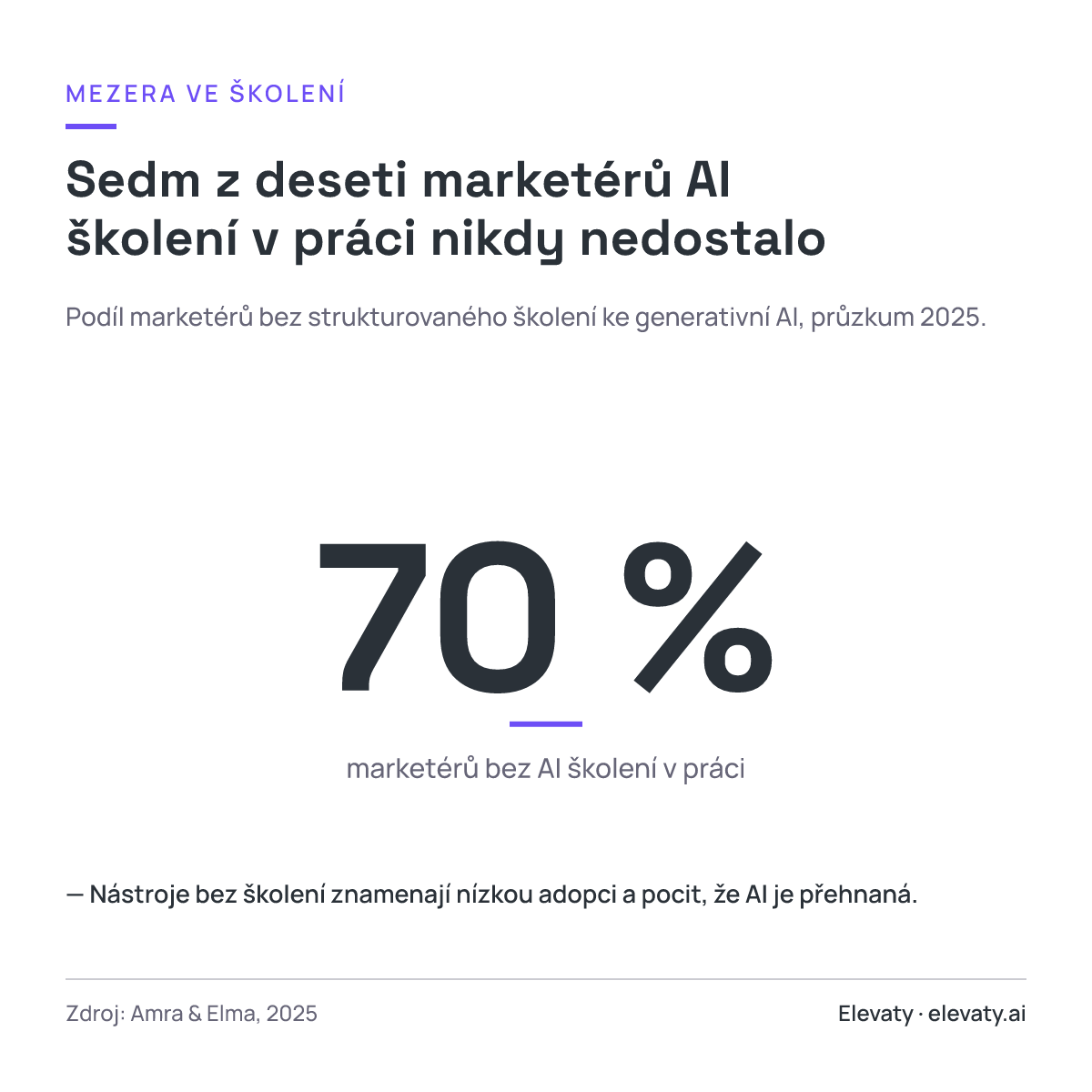 Sedm z deseti marketérů AI školení v práci nikdy nedostalo