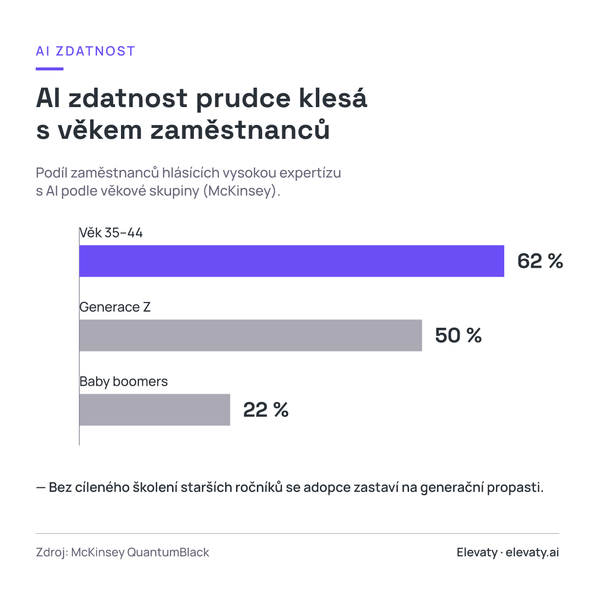 AI zdatnost prudce klesá s věkem zaměstnanců