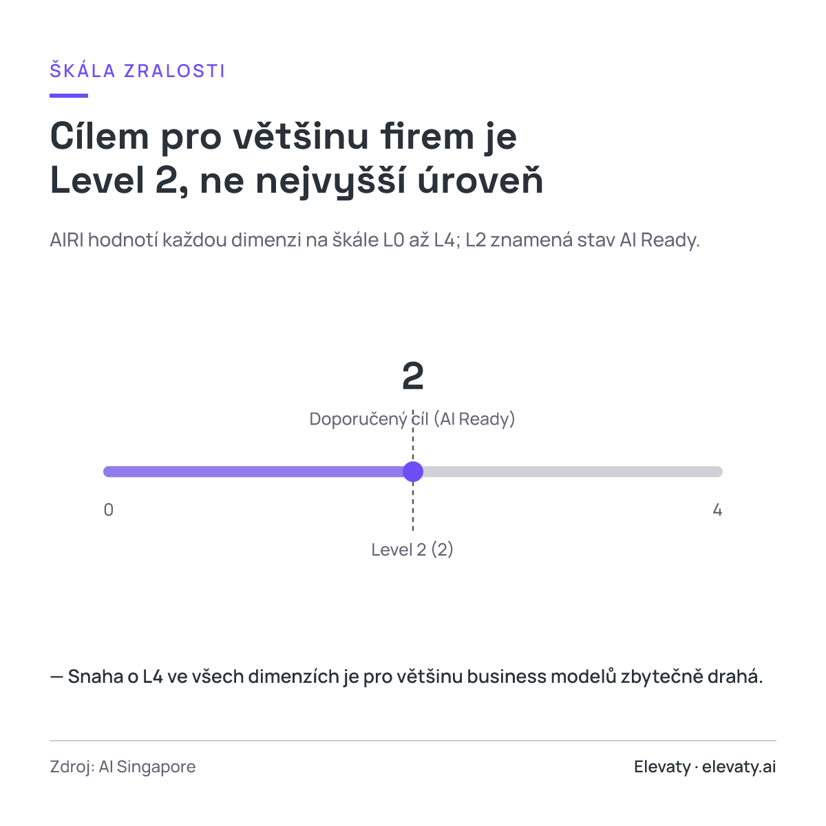 Cílem pro většinu firem je Level 2, ne nejvyšší úroveň