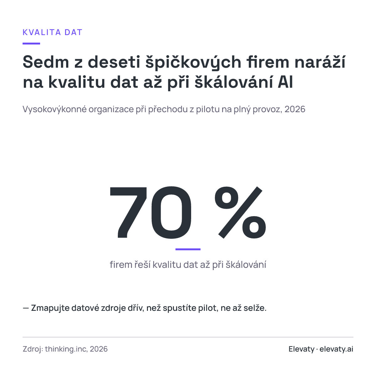 Sedm z deseti špičkových firem naráží na kvalitu dat až při škálování AI